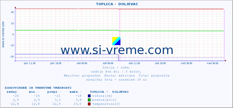 POVPREČJE ::  TOPLICA -  DOLJEVAC :: višina | pretok | temperatura :: zadnja dva dni / 5 minut.