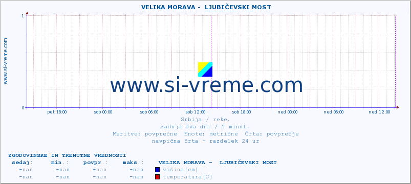 POVPREČJE ::  VELIKA MORAVA -  LJUBIČEVSKI MOST :: višina | pretok | temperatura :: zadnja dva dni / 5 minut.