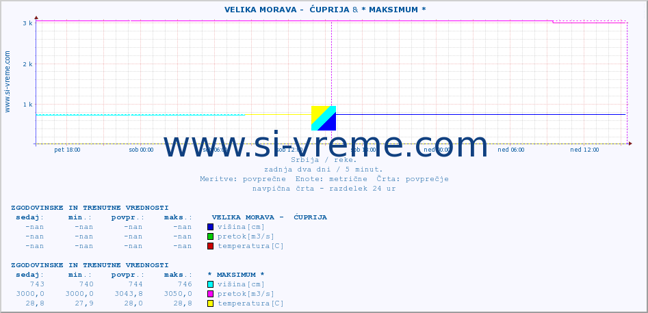 POVPREČJE ::  VELIKA MORAVA -  ĆUPRIJA & * MAKSIMUM * :: višina | pretok | temperatura :: zadnja dva dni / 5 minut.