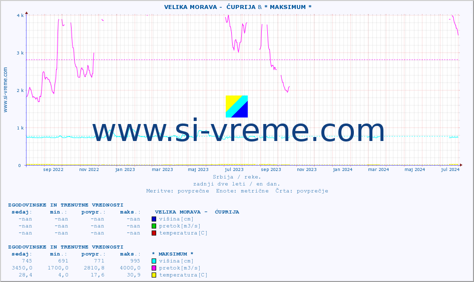 POVPREČJE ::  VELIKA MORAVA -  ĆUPRIJA & * MAKSIMUM * :: višina | pretok | temperatura :: zadnji dve leti / en dan.