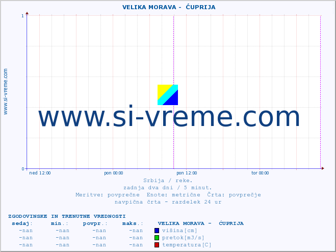 POVPREČJE ::  VELIKA MORAVA -  ĆUPRIJA :: višina | pretok | temperatura :: zadnja dva dni / 5 minut.