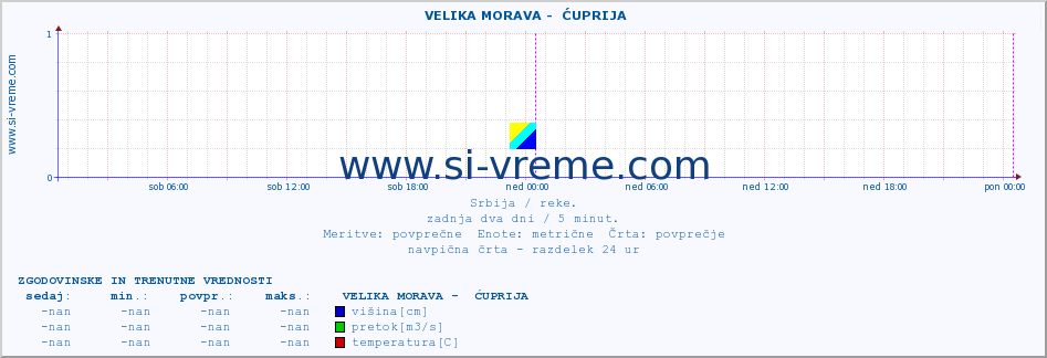 POVPREČJE ::  VELIKA MORAVA -  ĆUPRIJA :: višina | pretok | temperatura :: zadnja dva dni / 5 minut.