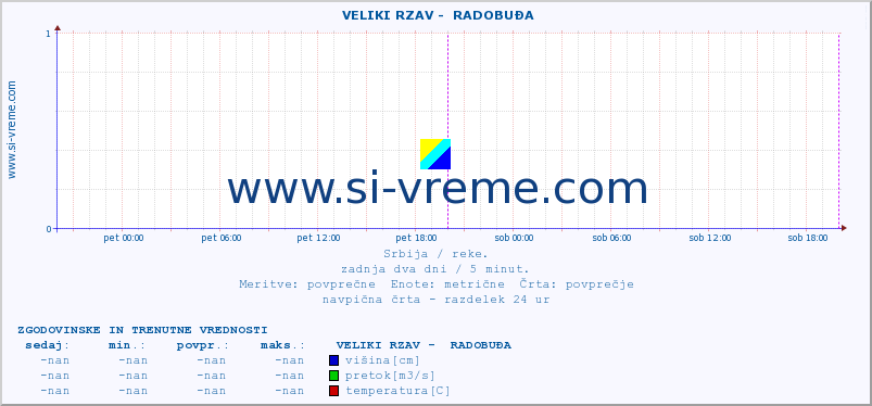 POVPREČJE ::  VELIKI RZAV -  RADOBUĐA :: višina | pretok | temperatura :: zadnja dva dni / 5 minut.