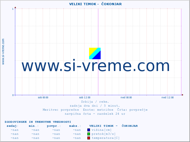 POVPREČJE ::  VELIKI TIMOK -  ČOKONJAR :: višina | pretok | temperatura :: zadnja dva dni / 5 minut.