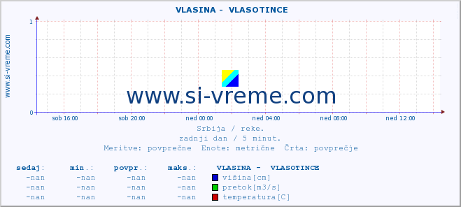 POVPREČJE ::  VLASINA -  VLASOTINCE :: višina | pretok | temperatura :: zadnji dan / 5 minut.