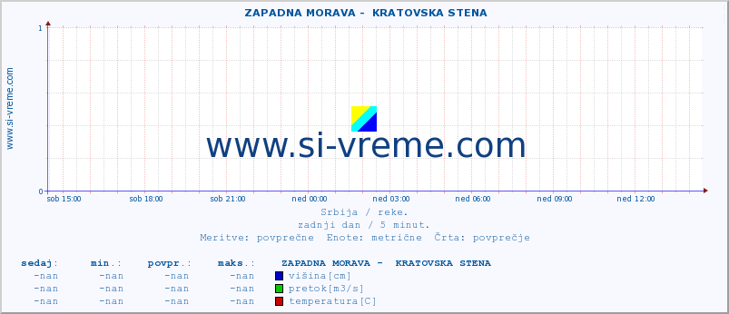 POVPREČJE ::  ZAPADNA MORAVA -  KRATOVSKA STENA :: višina | pretok | temperatura :: zadnji dan / 5 minut.