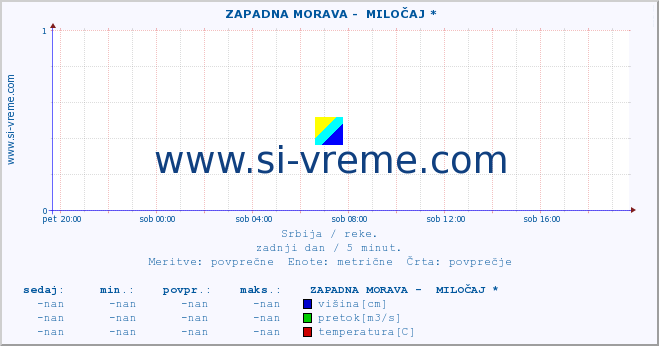 POVPREČJE ::  ZAPADNA MORAVA -  MILOČAJ * :: višina | pretok | temperatura :: zadnji dan / 5 minut.