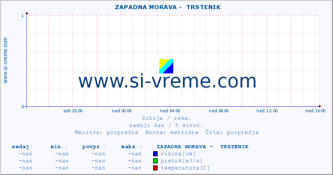 POVPREČJE ::  ZAPADNA MORAVA -  TRSTENIK :: višina | pretok | temperatura :: zadnji dan / 5 minut.