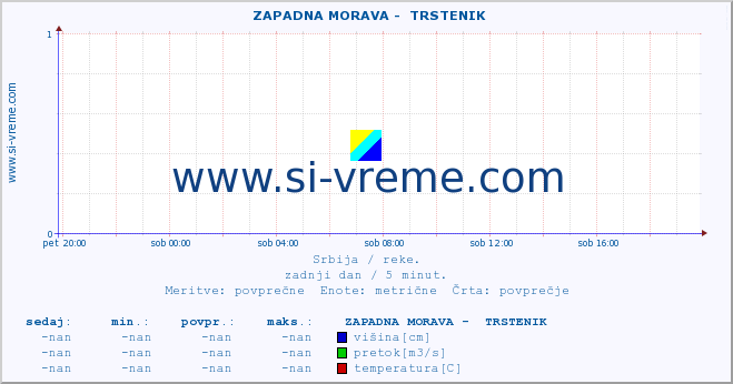 POVPREČJE ::  ZAPADNA MORAVA -  TRSTENIK :: višina | pretok | temperatura :: zadnji dan / 5 minut.