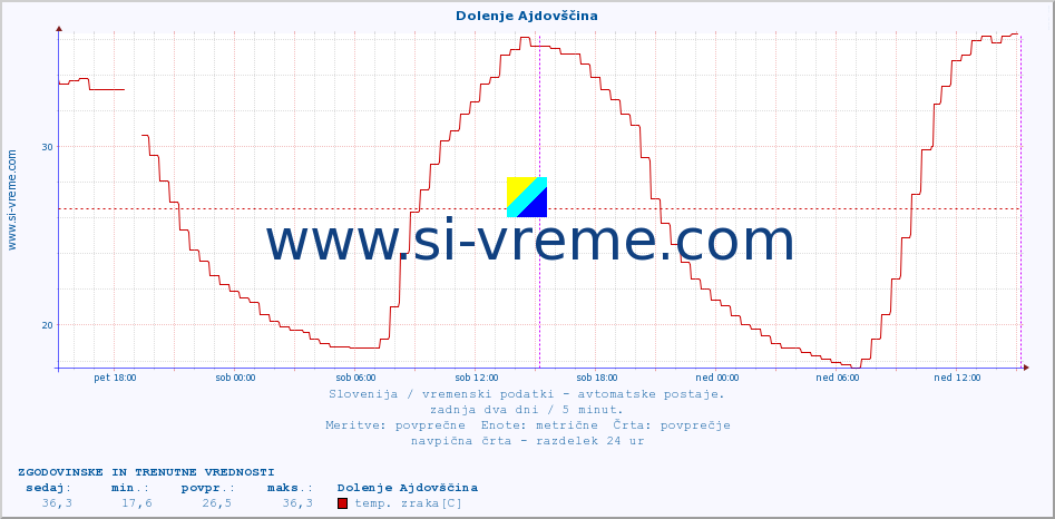 POVPREČJE :: Dolenje Ajdovščina :: temp. zraka | vlaga | smer vetra | hitrost vetra | sunki vetra | tlak | padavine | sonce | temp. tal  5cm | temp. tal 10cm | temp. tal 20cm | temp. tal 30cm | temp. tal 50cm :: zadnja dva dni / 5 minut.