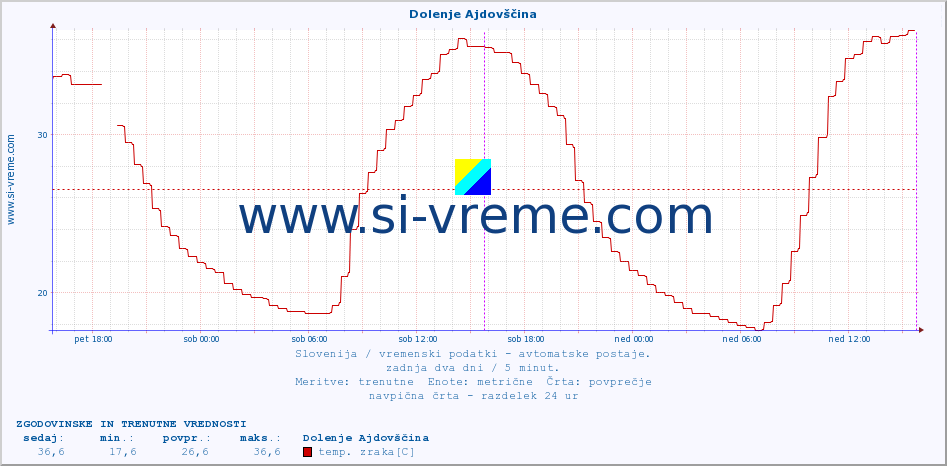 POVPREČJE :: Dolenje Ajdovščina :: temp. zraka | vlaga | smer vetra | hitrost vetra | sunki vetra | tlak | padavine | sonce | temp. tal  5cm | temp. tal 10cm | temp. tal 20cm | temp. tal 30cm | temp. tal 50cm :: zadnja dva dni / 5 minut.