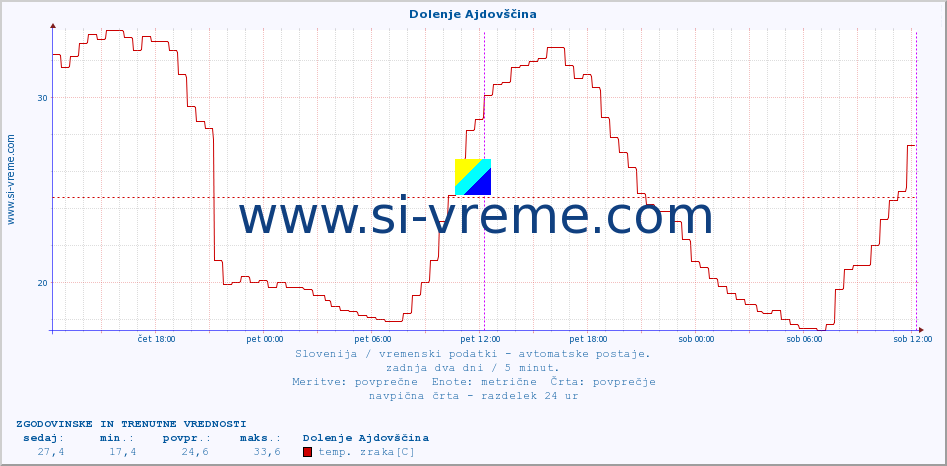 POVPREČJE :: Dolenje Ajdovščina :: temp. zraka | vlaga | smer vetra | hitrost vetra | sunki vetra | tlak | padavine | sonce | temp. tal  5cm | temp. tal 10cm | temp. tal 20cm | temp. tal 30cm | temp. tal 50cm :: zadnja dva dni / 5 minut.