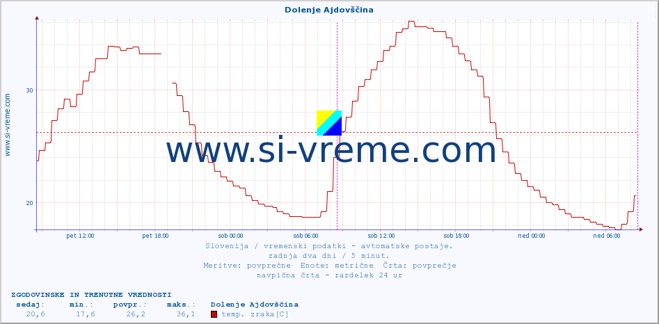 POVPREČJE :: Dolenje Ajdovščina :: temp. zraka | vlaga | smer vetra | hitrost vetra | sunki vetra | tlak | padavine | sonce | temp. tal  5cm | temp. tal 10cm | temp. tal 20cm | temp. tal 30cm | temp. tal 50cm :: zadnja dva dni / 5 minut.