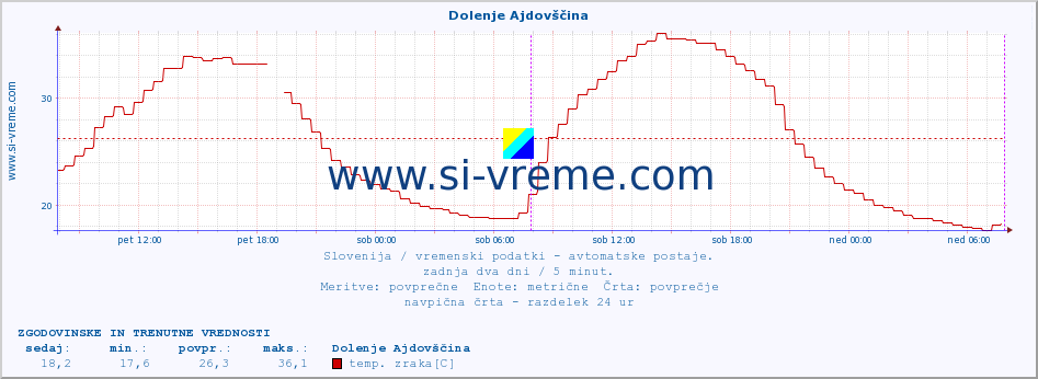 POVPREČJE :: Dolenje Ajdovščina :: temp. zraka | vlaga | smer vetra | hitrost vetra | sunki vetra | tlak | padavine | sonce | temp. tal  5cm | temp. tal 10cm | temp. tal 20cm | temp. tal 30cm | temp. tal 50cm :: zadnja dva dni / 5 minut.