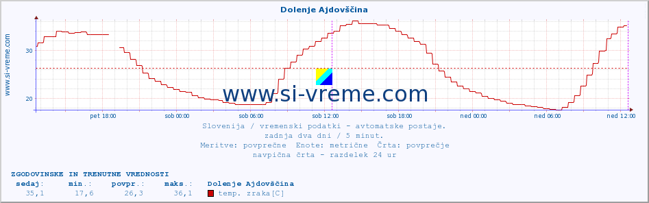 POVPREČJE :: Dolenje Ajdovščina :: temp. zraka | vlaga | smer vetra | hitrost vetra | sunki vetra | tlak | padavine | sonce | temp. tal  5cm | temp. tal 10cm | temp. tal 20cm | temp. tal 30cm | temp. tal 50cm :: zadnja dva dni / 5 minut.