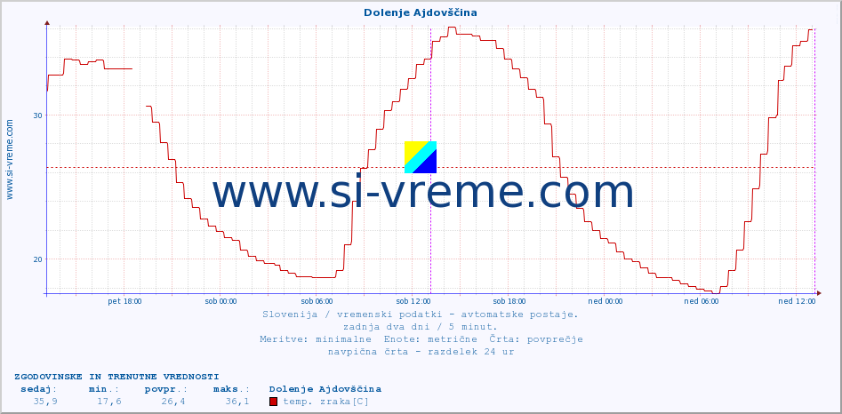 POVPREČJE :: Dolenje Ajdovščina :: temp. zraka | vlaga | smer vetra | hitrost vetra | sunki vetra | tlak | padavine | sonce | temp. tal  5cm | temp. tal 10cm | temp. tal 20cm | temp. tal 30cm | temp. tal 50cm :: zadnja dva dni / 5 minut.