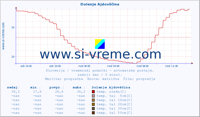 POVPREČJE :: Dolenje Ajdovščina :: temp. zraka | vlaga | smer vetra | hitrost vetra | sunki vetra | tlak | padavine | sonce | temp. tal  5cm | temp. tal 10cm | temp. tal 20cm | temp. tal 30cm | temp. tal 50cm :: zadnji dan / 5 minut.