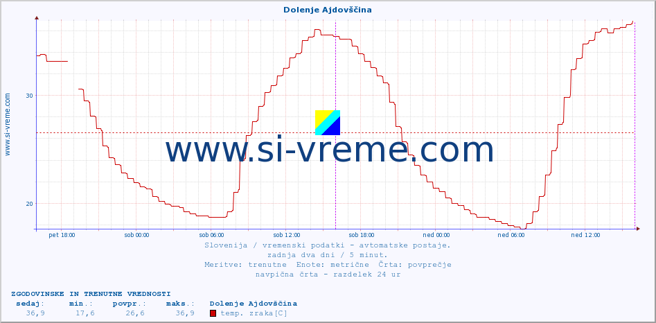 POVPREČJE :: Dolenje Ajdovščina :: temp. zraka | vlaga | smer vetra | hitrost vetra | sunki vetra | tlak | padavine | sonce | temp. tal  5cm | temp. tal 10cm | temp. tal 20cm | temp. tal 30cm | temp. tal 50cm :: zadnja dva dni / 5 minut.