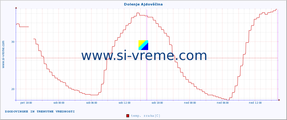 POVPREČJE :: Dolenje Ajdovščina :: temp. zraka | vlaga | smer vetra | hitrost vetra | sunki vetra | tlak | padavine | sonce | temp. tal  5cm | temp. tal 10cm | temp. tal 20cm | temp. tal 30cm | temp. tal 50cm :: zadnja dva dni / 5 minut.