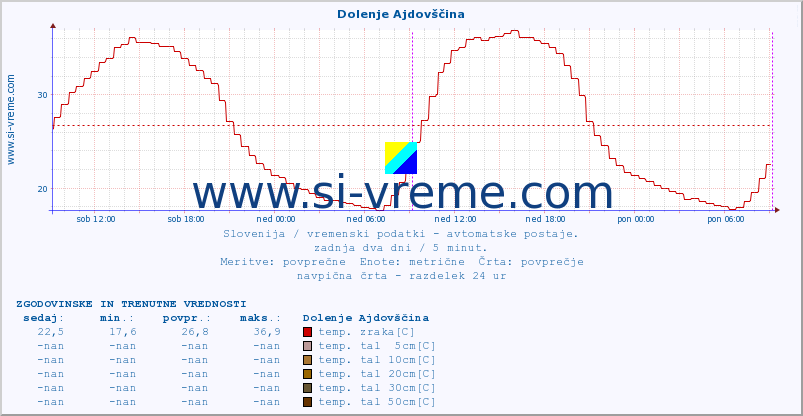 POVPREČJE :: Dolenje Ajdovščina :: temp. zraka | vlaga | smer vetra | hitrost vetra | sunki vetra | tlak | padavine | sonce | temp. tal  5cm | temp. tal 10cm | temp. tal 20cm | temp. tal 30cm | temp. tal 50cm :: zadnja dva dni / 5 minut.