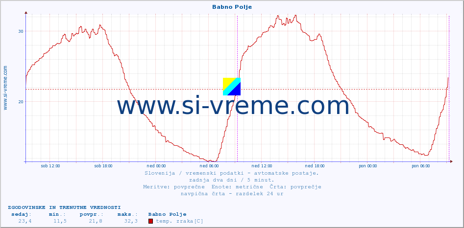 POVPREČJE :: Babno Polje :: temp. zraka | vlaga | smer vetra | hitrost vetra | sunki vetra | tlak | padavine | sonce | temp. tal  5cm | temp. tal 10cm | temp. tal 20cm | temp. tal 30cm | temp. tal 50cm :: zadnja dva dni / 5 minut.