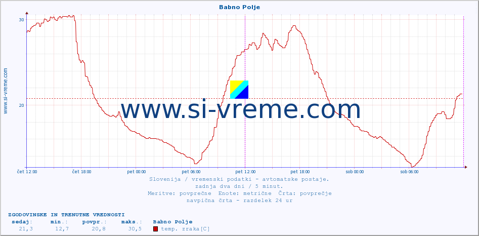 POVPREČJE :: Babno Polje :: temp. zraka | vlaga | smer vetra | hitrost vetra | sunki vetra | tlak | padavine | sonce | temp. tal  5cm | temp. tal 10cm | temp. tal 20cm | temp. tal 30cm | temp. tal 50cm :: zadnja dva dni / 5 minut.