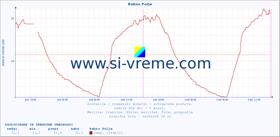 POVPREČJE :: Babno Polje :: temp. zraka | vlaga | smer vetra | hitrost vetra | sunki vetra | tlak | padavine | sonce | temp. tal  5cm | temp. tal 10cm | temp. tal 20cm | temp. tal 30cm | temp. tal 50cm :: zadnja dva dni / 5 minut.