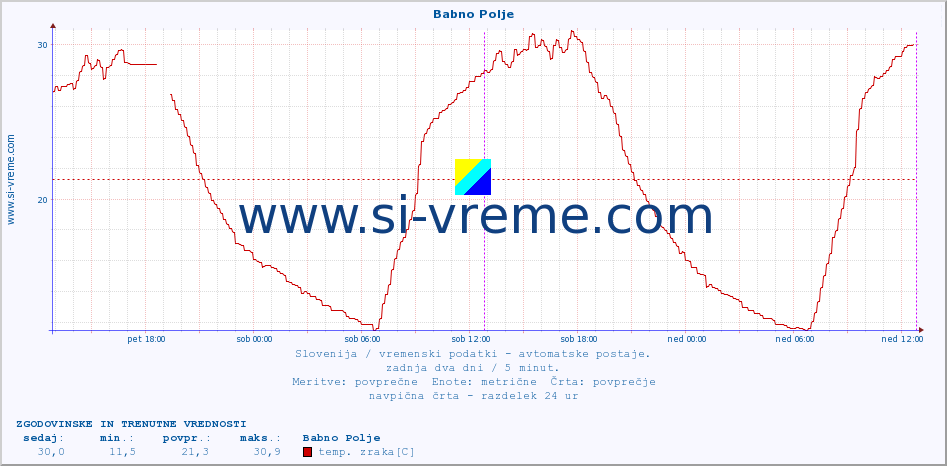 POVPREČJE :: Babno Polje :: temp. zraka | vlaga | smer vetra | hitrost vetra | sunki vetra | tlak | padavine | sonce | temp. tal  5cm | temp. tal 10cm | temp. tal 20cm | temp. tal 30cm | temp. tal 50cm :: zadnja dva dni / 5 minut.