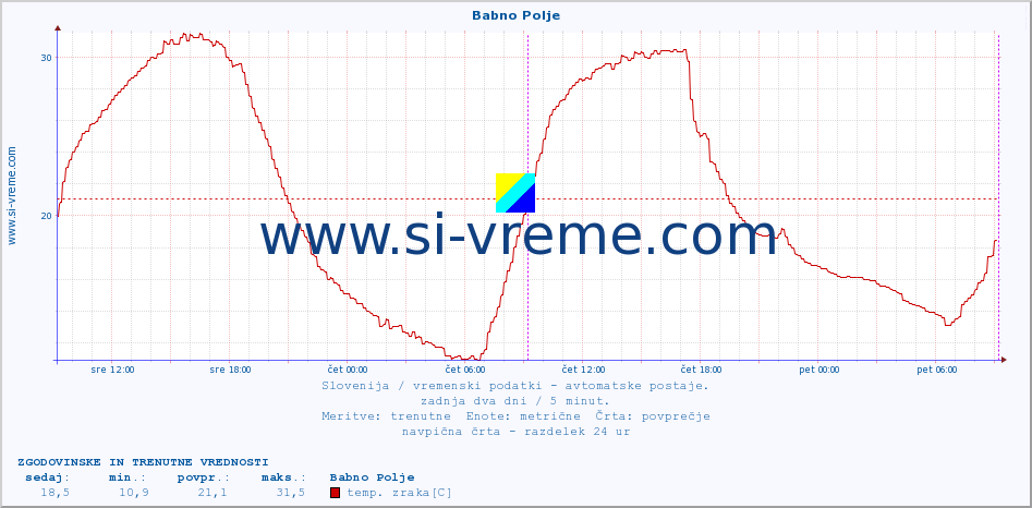 POVPREČJE :: Babno Polje :: temp. zraka | vlaga | smer vetra | hitrost vetra | sunki vetra | tlak | padavine | sonce | temp. tal  5cm | temp. tal 10cm | temp. tal 20cm | temp. tal 30cm | temp. tal 50cm :: zadnja dva dni / 5 minut.