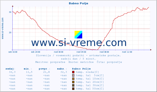 POVPREČJE :: Babno Polje :: temp. zraka | vlaga | smer vetra | hitrost vetra | sunki vetra | tlak | padavine | sonce | temp. tal  5cm | temp. tal 10cm | temp. tal 20cm | temp. tal 30cm | temp. tal 50cm :: zadnji dan / 5 minut.