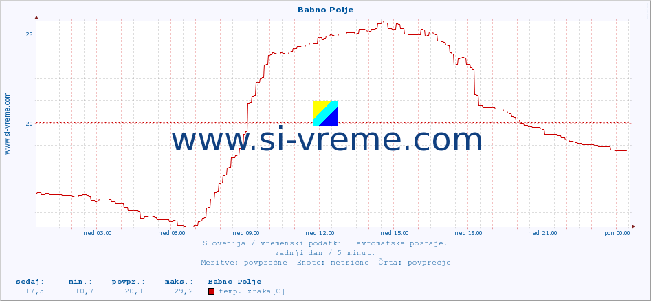 POVPREČJE :: Babno Polje :: temp. zraka | vlaga | smer vetra | hitrost vetra | sunki vetra | tlak | padavine | sonce | temp. tal  5cm | temp. tal 10cm | temp. tal 20cm | temp. tal 30cm | temp. tal 50cm :: zadnji dan / 5 minut.