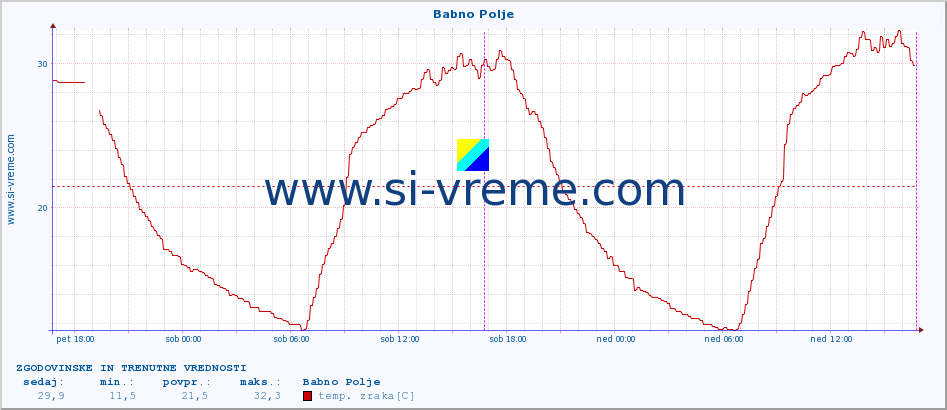 POVPREČJE :: Babno Polje :: temp. zraka | vlaga | smer vetra | hitrost vetra | sunki vetra | tlak | padavine | sonce | temp. tal  5cm | temp. tal 10cm | temp. tal 20cm | temp. tal 30cm | temp. tal 50cm :: zadnja dva dni / 5 minut.