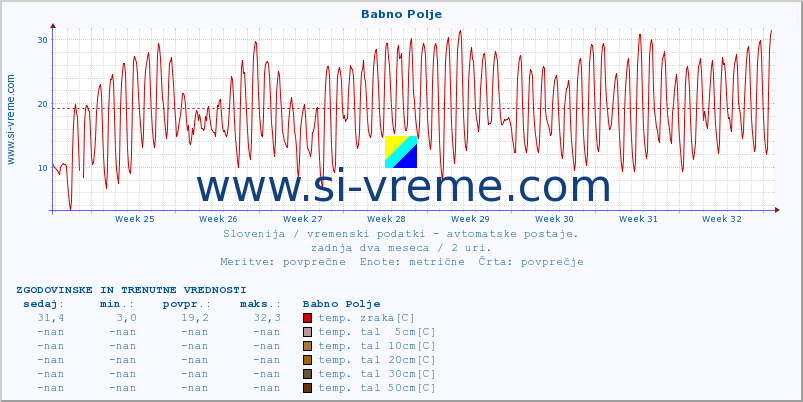 POVPREČJE :: Babno Polje :: temp. zraka | vlaga | smer vetra | hitrost vetra | sunki vetra | tlak | padavine | sonce | temp. tal  5cm | temp. tal 10cm | temp. tal 20cm | temp. tal 30cm | temp. tal 50cm :: zadnja dva meseca / 2 uri.