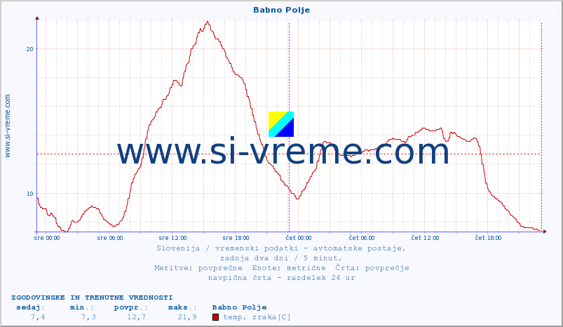 POVPREČJE :: Babno Polje :: temp. zraka | vlaga | smer vetra | hitrost vetra | sunki vetra | tlak | padavine | sonce | temp. tal  5cm | temp. tal 10cm | temp. tal 20cm | temp. tal 30cm | temp. tal 50cm :: zadnja dva dni / 5 minut.