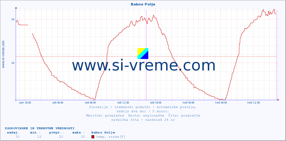 POVPREČJE :: Babno Polje :: temp. zraka | vlaga | smer vetra | hitrost vetra | sunki vetra | tlak | padavine | sonce | temp. tal  5cm | temp. tal 10cm | temp. tal 20cm | temp. tal 30cm | temp. tal 50cm :: zadnja dva dni / 5 minut.