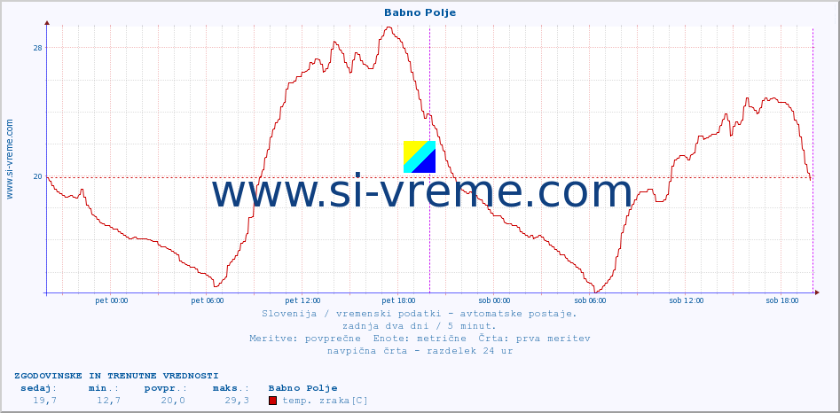 POVPREČJE :: Babno Polje :: temp. zraka | vlaga | smer vetra | hitrost vetra | sunki vetra | tlak | padavine | sonce | temp. tal  5cm | temp. tal 10cm | temp. tal 20cm | temp. tal 30cm | temp. tal 50cm :: zadnja dva dni / 5 minut.