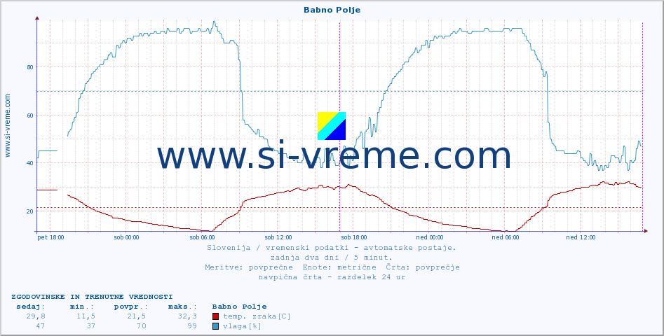 POVPREČJE :: Babno Polje :: temp. zraka | vlaga | smer vetra | hitrost vetra | sunki vetra | tlak | padavine | sonce | temp. tal  5cm | temp. tal 10cm | temp. tal 20cm | temp. tal 30cm | temp. tal 50cm :: zadnja dva dni / 5 minut.