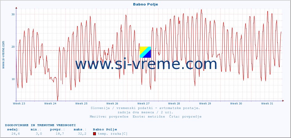 POVPREČJE :: Babno Polje :: temp. zraka | vlaga | smer vetra | hitrost vetra | sunki vetra | tlak | padavine | sonce | temp. tal  5cm | temp. tal 10cm | temp. tal 20cm | temp. tal 30cm | temp. tal 50cm :: zadnja dva meseca / 2 uri.