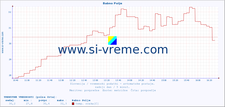 POVPREČJE :: Babno Polje :: temp. zraka | vlaga | smer vetra | hitrost vetra | sunki vetra | tlak | padavine | sonce | temp. tal  5cm | temp. tal 10cm | temp. tal 20cm | temp. tal 30cm | temp. tal 50cm :: zadnji dan / 5 minut.