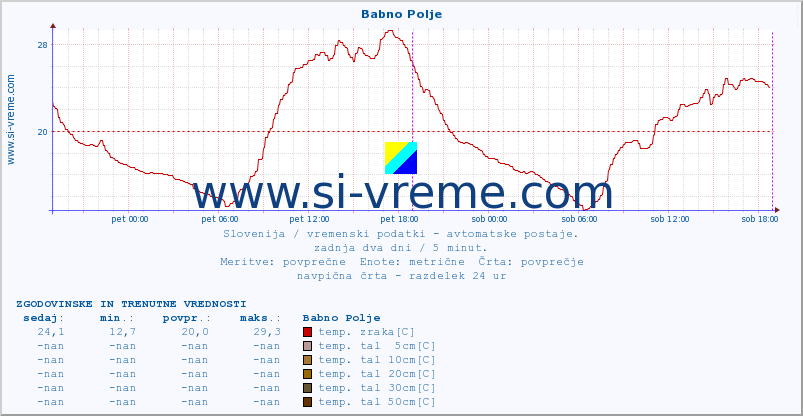 POVPREČJE :: Babno Polje :: temp. zraka | vlaga | smer vetra | hitrost vetra | sunki vetra | tlak | padavine | sonce | temp. tal  5cm | temp. tal 10cm | temp. tal 20cm | temp. tal 30cm | temp. tal 50cm :: zadnja dva dni / 5 minut.