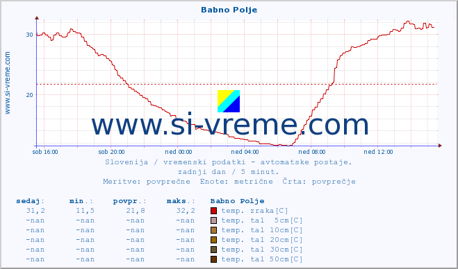 POVPREČJE :: Babno Polje :: temp. zraka | vlaga | smer vetra | hitrost vetra | sunki vetra | tlak | padavine | sonce | temp. tal  5cm | temp. tal 10cm | temp. tal 20cm | temp. tal 30cm | temp. tal 50cm :: zadnji dan / 5 minut.