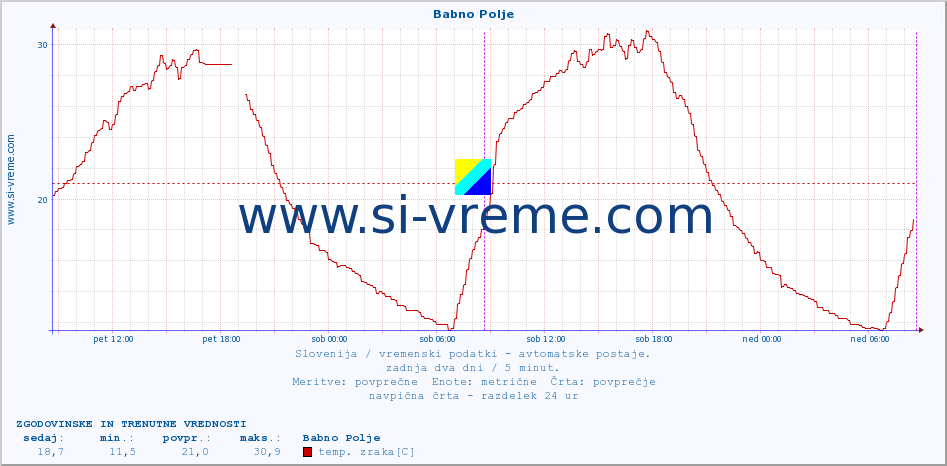 POVPREČJE :: Babno Polje :: temp. zraka | vlaga | smer vetra | hitrost vetra | sunki vetra | tlak | padavine | sonce | temp. tal  5cm | temp. tal 10cm | temp. tal 20cm | temp. tal 30cm | temp. tal 50cm :: zadnja dva dni / 5 minut.