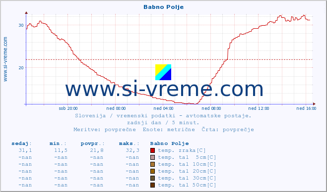 POVPREČJE :: Babno Polje :: temp. zraka | vlaga | smer vetra | hitrost vetra | sunki vetra | tlak | padavine | sonce | temp. tal  5cm | temp. tal 10cm | temp. tal 20cm | temp. tal 30cm | temp. tal 50cm :: zadnji dan / 5 minut.