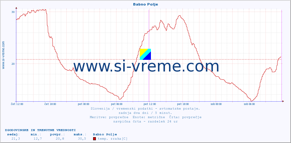 POVPREČJE :: Babno Polje :: temp. zraka | vlaga | smer vetra | hitrost vetra | sunki vetra | tlak | padavine | sonce | temp. tal  5cm | temp. tal 10cm | temp. tal 20cm | temp. tal 30cm | temp. tal 50cm :: zadnja dva dni / 5 minut.