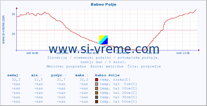 POVPREČJE :: Babno Polje :: temp. zraka | vlaga | smer vetra | hitrost vetra | sunki vetra | tlak | padavine | sonce | temp. tal  5cm | temp. tal 10cm | temp. tal 20cm | temp. tal 30cm | temp. tal 50cm :: zadnji dan / 5 minut.