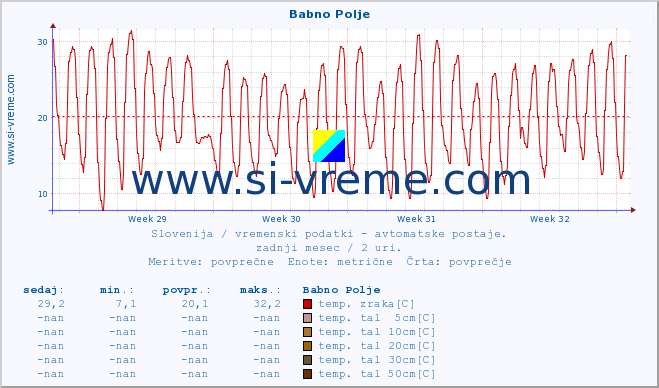 POVPREČJE :: Babno Polje :: temp. zraka | vlaga | smer vetra | hitrost vetra | sunki vetra | tlak | padavine | sonce | temp. tal  5cm | temp. tal 10cm | temp. tal 20cm | temp. tal 30cm | temp. tal 50cm :: zadnji mesec / 2 uri.