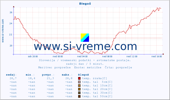 POVPREČJE :: Blegoš :: temp. zraka | vlaga | smer vetra | hitrost vetra | sunki vetra | tlak | padavine | sonce | temp. tal  5cm | temp. tal 10cm | temp. tal 20cm | temp. tal 30cm | temp. tal 50cm :: zadnji dan / 5 minut.