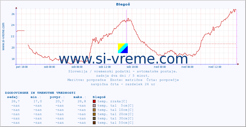 POVPREČJE :: Blegoš :: temp. zraka | vlaga | smer vetra | hitrost vetra | sunki vetra | tlak | padavine | sonce | temp. tal  5cm | temp. tal 10cm | temp. tal 20cm | temp. tal 30cm | temp. tal 50cm :: zadnja dva dni / 5 minut.