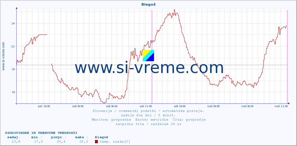 POVPREČJE :: Blegoš :: temp. zraka | vlaga | smer vetra | hitrost vetra | sunki vetra | tlak | padavine | sonce | temp. tal  5cm | temp. tal 10cm | temp. tal 20cm | temp. tal 30cm | temp. tal 50cm :: zadnja dva dni / 5 minut.