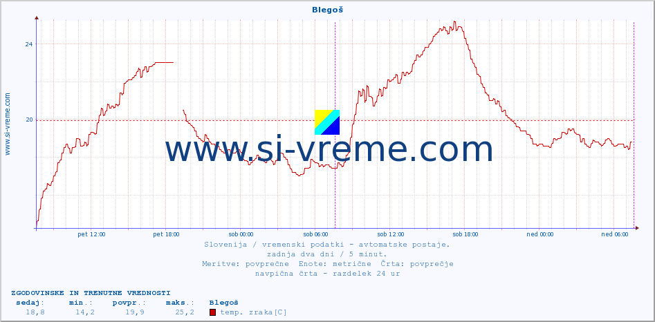 POVPREČJE :: Blegoš :: temp. zraka | vlaga | smer vetra | hitrost vetra | sunki vetra | tlak | padavine | sonce | temp. tal  5cm | temp. tal 10cm | temp. tal 20cm | temp. tal 30cm | temp. tal 50cm :: zadnja dva dni / 5 minut.